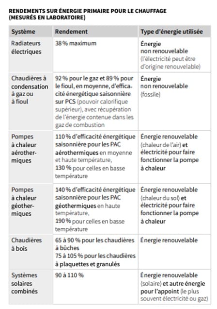 Picoty : Article chauffage hybride