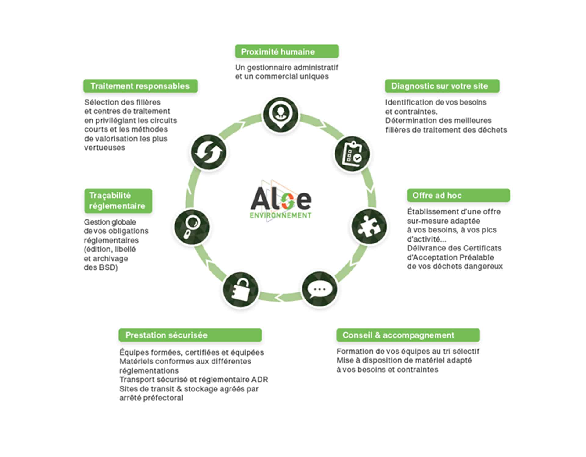 Picoty : Aloe Environnement