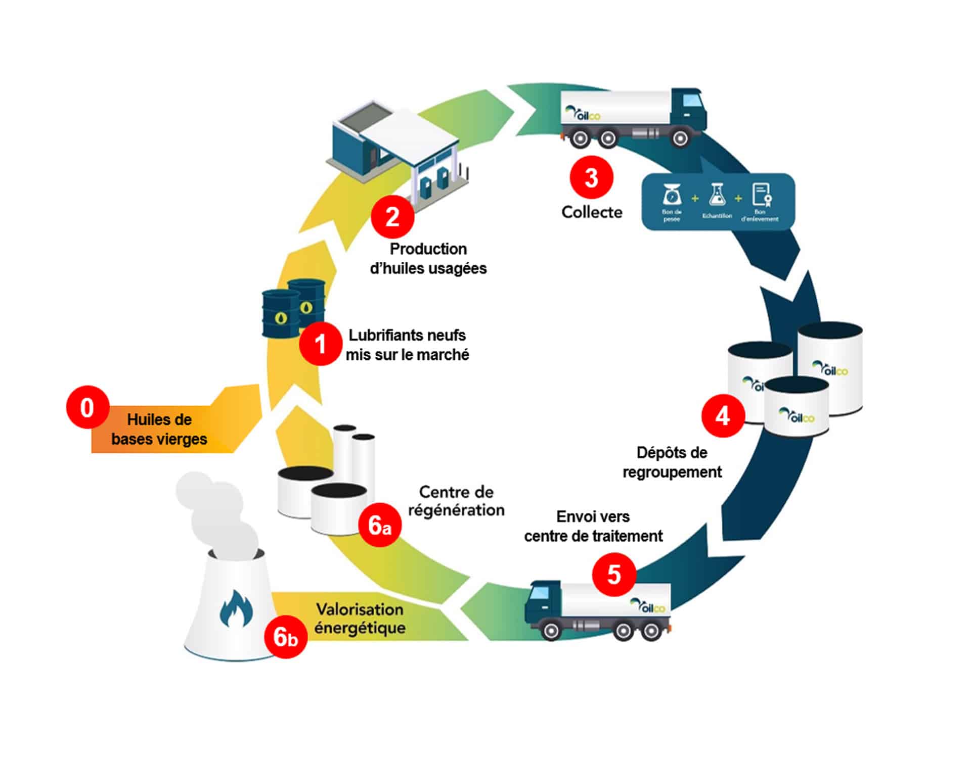 Picoty : Les huiles usagées Roue de la circularité